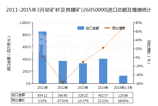 2011-2015年3月鈷礦砂及其精礦(26050000)進(jìn)口總額及增速統(tǒng)計